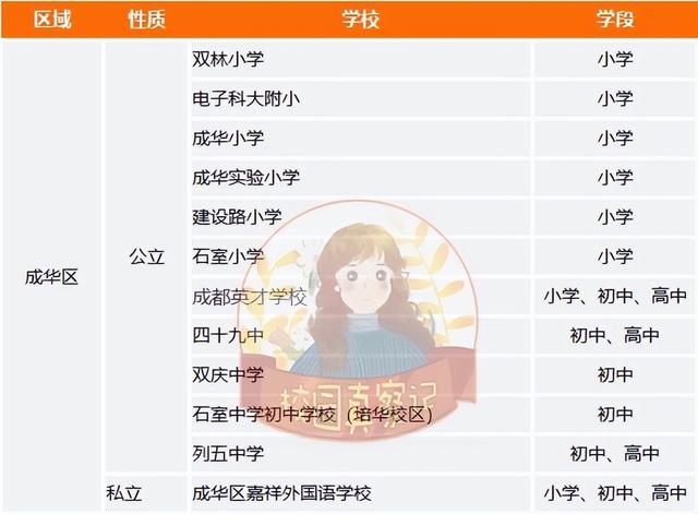 成都哪些学校好？各区优质学校清单来了