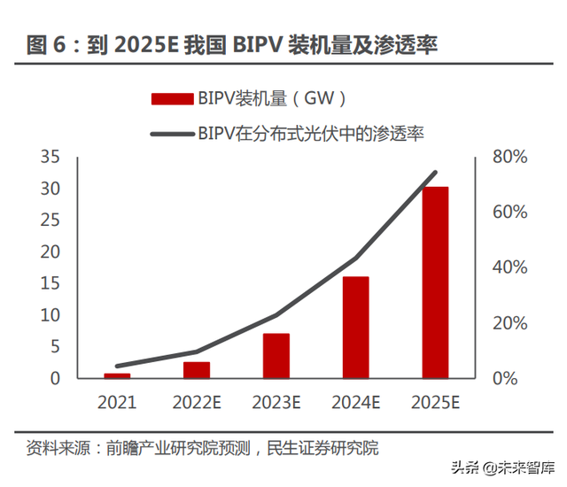 光伏建筑建材行业专题报告：BIPV风口提速，建筑节能不是空谈