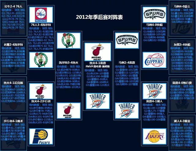 NBA季后赛对阵回顾（1986-2022）