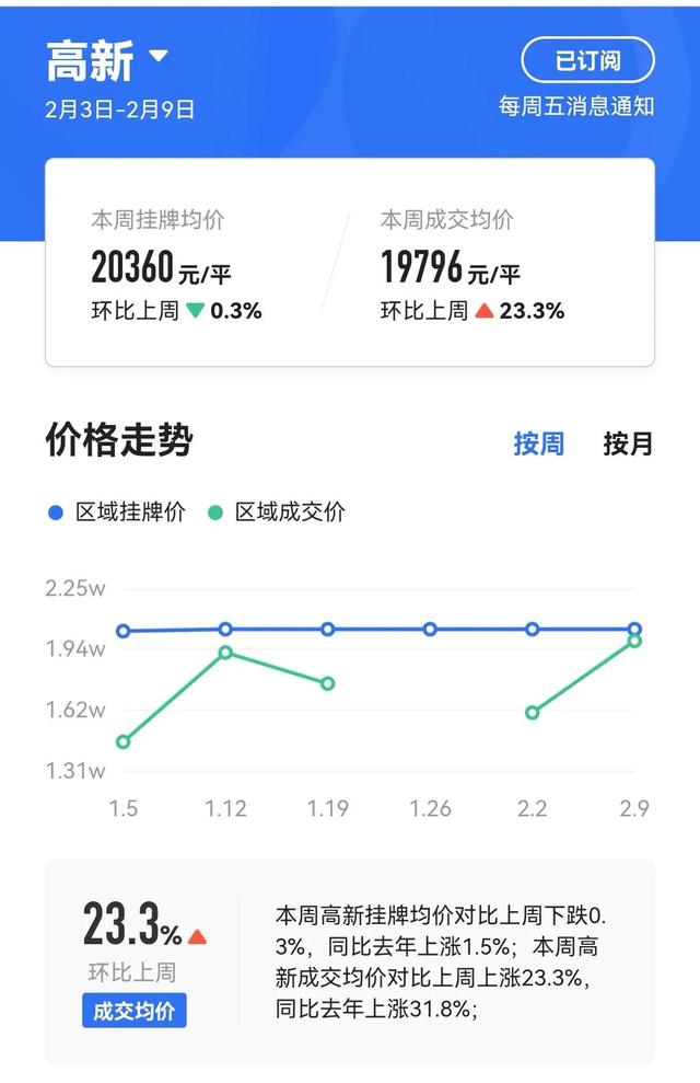 济南房价分析之二手房—高新区