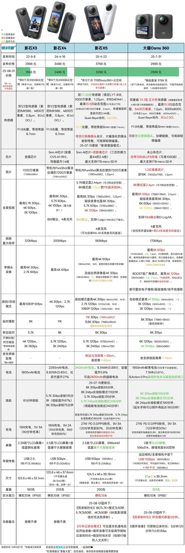 全网最全，一篇看完，大疆Osmo 360、影石X5全景相机对比评测