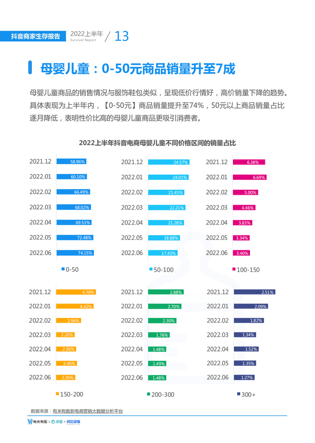 2022上半年抖音商家生存报告(大盘趋势、选品指南、营销手段)