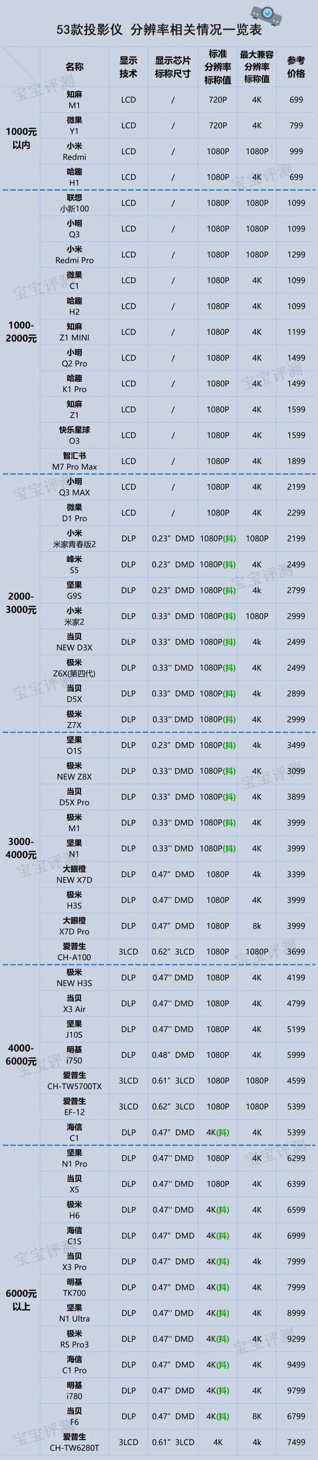 53��ͶӰ�Ǻ��������ٵ����򣬻�����Ǯ��ѡ�����ʺϺ��ӵ�ͶӰ��