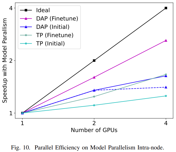 512块A100，AlphaFold训练时间压缩至67h：尤洋团队FastFold上线