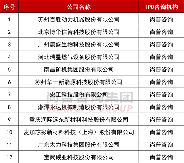 1-8月中介机构过会排行：中信独占鳌头，海通、民生紧随其后！