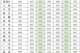 【高考】国防科技大学，22年各省录取分数线图片