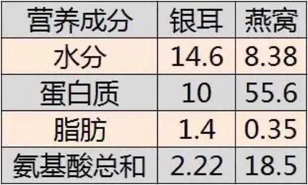 吃一年燕窝和吃一年银耳 吃燕窝银耳的好处
