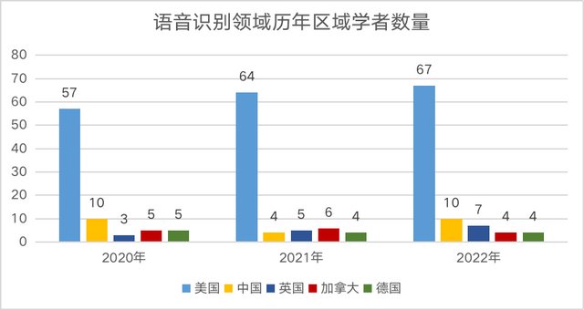 2022中美AI科研实力差异如何?详解AI2000人工智能最具影响力榜单