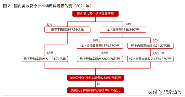 美妆及化妆品原料行业深度专题：原料江湖，谁主沉浮（上）