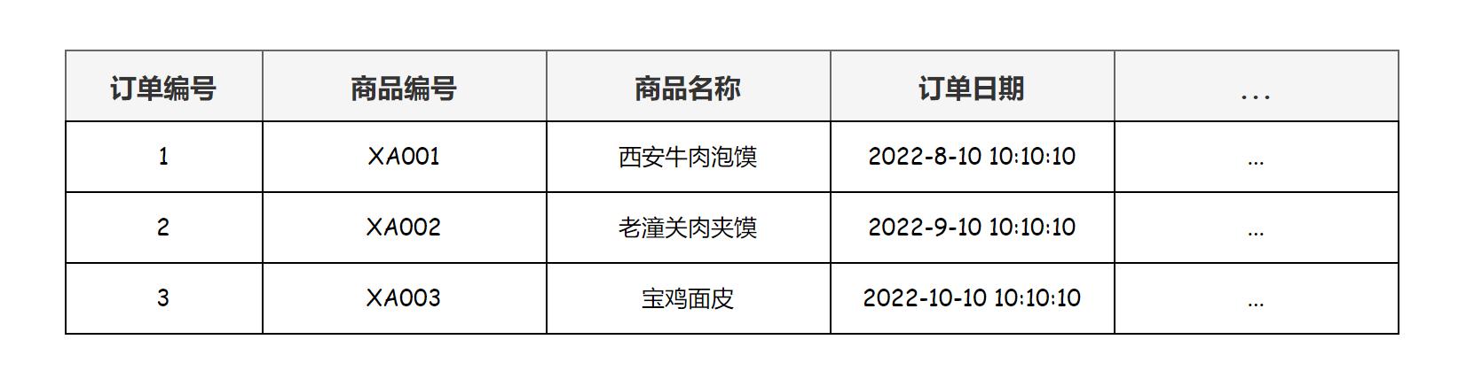 面试突击52:什么是三范式?它有什么用?插图5 面试突击52:什么是三范式?它有什么用?