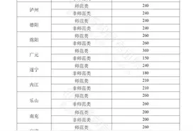 重磅！2022年四川各地（市、州）五年一贯制招生录取控制线出炉图片