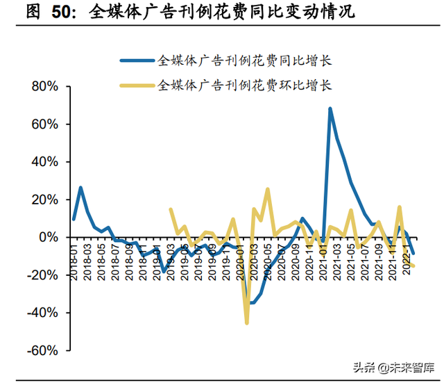 ��ý��ҵ������21���Ƚ���22Q1���ڲ���