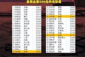 DNF：全职业前500名一览！鬼剑士疯狂内卷，人均5.2名望起步图片