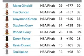 NBA历史总决赛正负值排名，邓肯第二，库里第四，杜兰特第七！图片