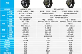 华为watchgt4和watch4哪个好？普通人应该怎么选？图片
