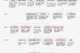 《百年孤独》布恩迪亚家族人物关系图图片