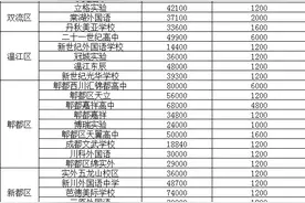 太可怕，看完民办高中收费表，我终于理解那些家长，真的读不起呀图片