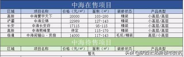 2022年全新看点:西安TOP10房企有哪些重磅盘即将入市?
