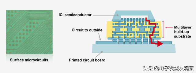 订单预定至2030年，IC基板会越来越紧俏吗？