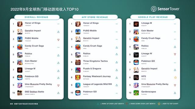 不朽联盟游戏破解版（中国玩家也撑不住了9月最赚钱手游）