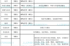 2023年云南省中考改革各科目分值计算方式图片