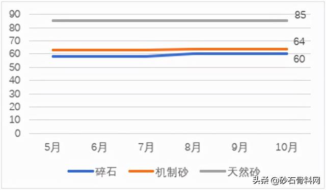 长沙砂石价格表