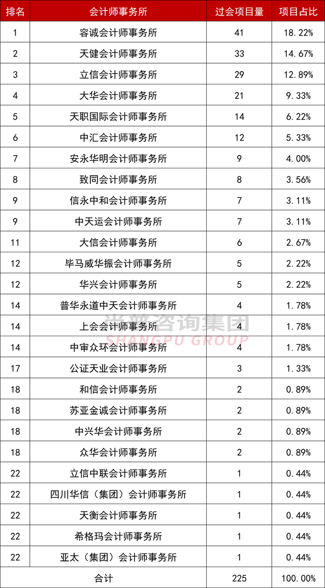 1-8月中介机构过会排行：中信独占鳌头，海通、民生紧随其后！