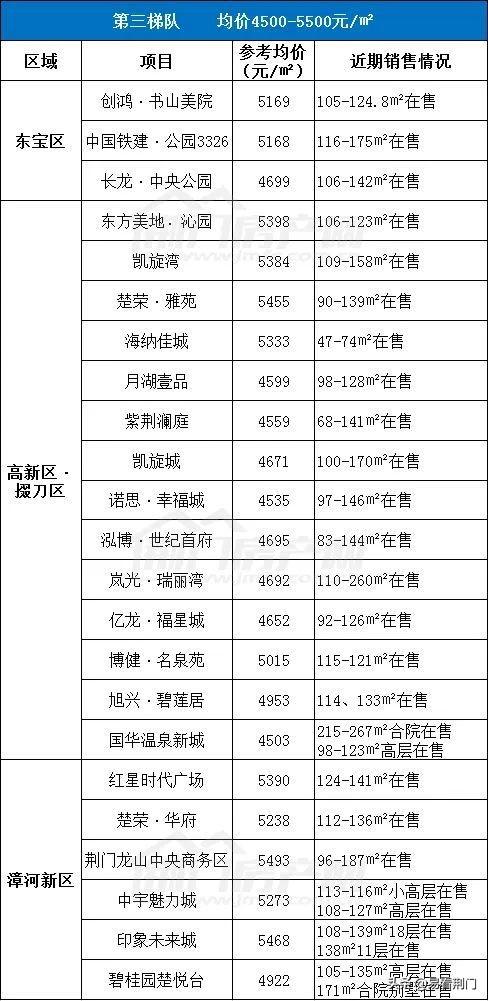 对号买房！2022年荆门最新房价梯队曝光