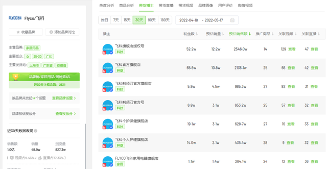 7天销售额6540.6万!618将至这些品牌如何抢占抖音「营销C位」?