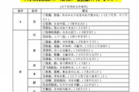 熬了10夜！我把初中文言文（全部）考点，汇成（抢分表格）图片
