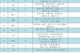 全国百强中学排行榜：浙江8所中学入选全国第一，湖南两所进前十图片