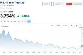 十年美债收益率3.75%！港币与人民币，最终或将1:1图片