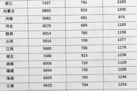 社保最低买15年，60%档次，各省市区社保缴费及退休待遇区别图片