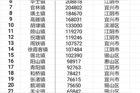 无锡市30个镇财政实力大比拼，惠山洛社镇、江阴周庄镇两强争霸图片