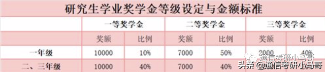 研究生补助一览