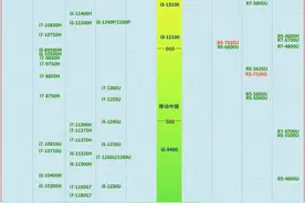 笔记本CPU天梯图2023年3月最新排名 | 性能排行榜图片