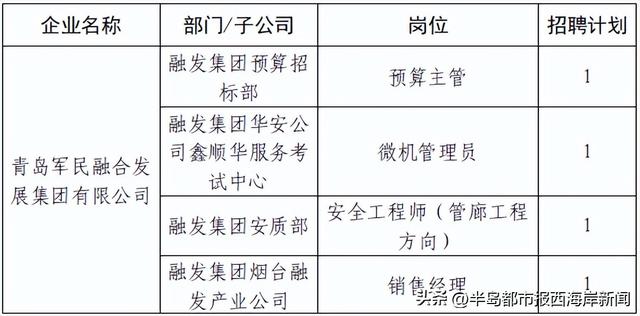 西海岸新区这些岗位招聘，速报名