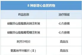 3亿患者的福音，8种新药进入最新医保：降压、降脂、治疗心脏病图片