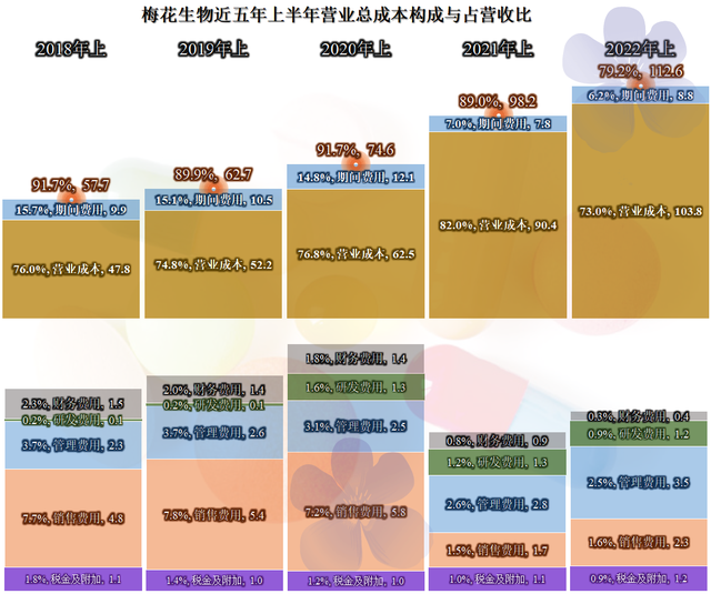 财报发布得快，业绩就差不了，梅花生物2022年半年报有何亮点