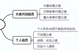 审理思路+裁判要点：夫妻共同债务如何审查认定？图片