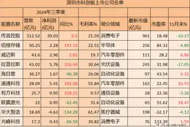 49家深圳本地科创板上市公司名单：含多家行业细分龙头，值得关注图片