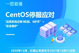 一图看懂CentOS停服应对图片