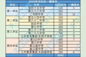 2023河东区一模排名分析图片