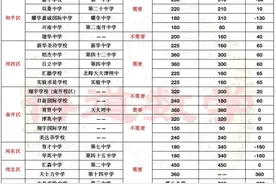 天津私立初中学校之全面分析，择校前必须要考虑的五大因素图片