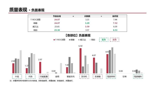 一汽-大众探歌：质量表现较好，内饰和空间满意度有待提升