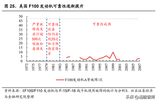 国防军工行业：航空发动机可靠性规律研究及海外案例分析
