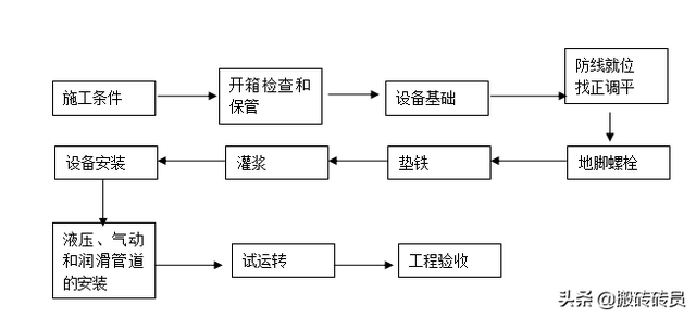 普通机械设备的安装方案