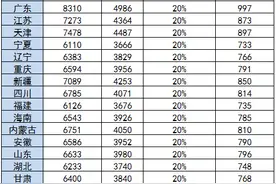 2023年灵活就业养老保险缴费标准，31个省区市缴费标准一览图片