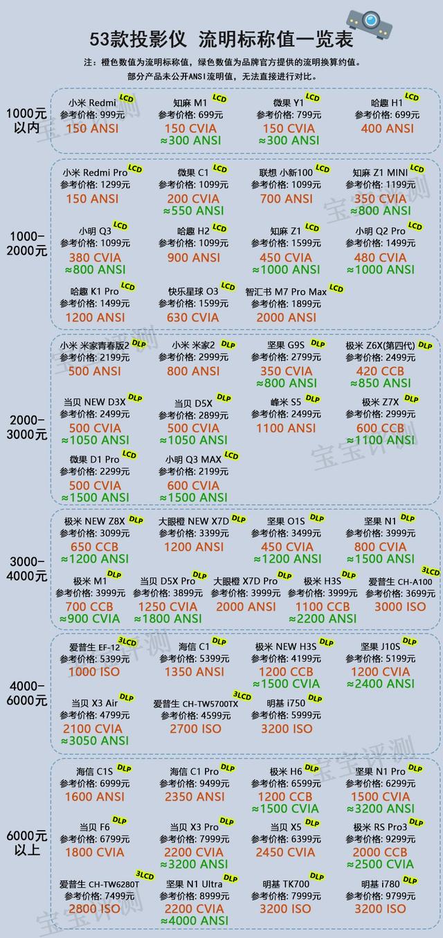 53��ͶӰ�Ǻ��������ٵ����򣬻�����Ǯ��ѡ�����ʺϺ��ӵ�ͶӰ��