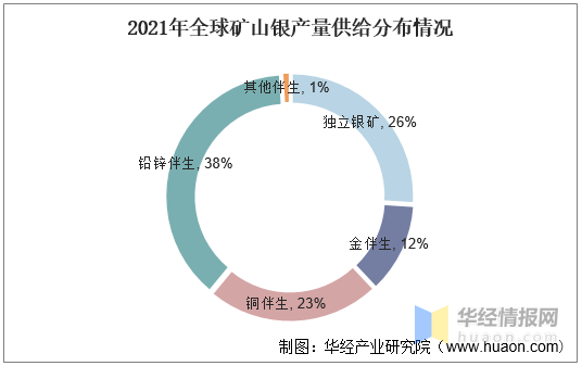 2021年全球白银行业现状分析,价格持续增长,供需缺口将继续扩大